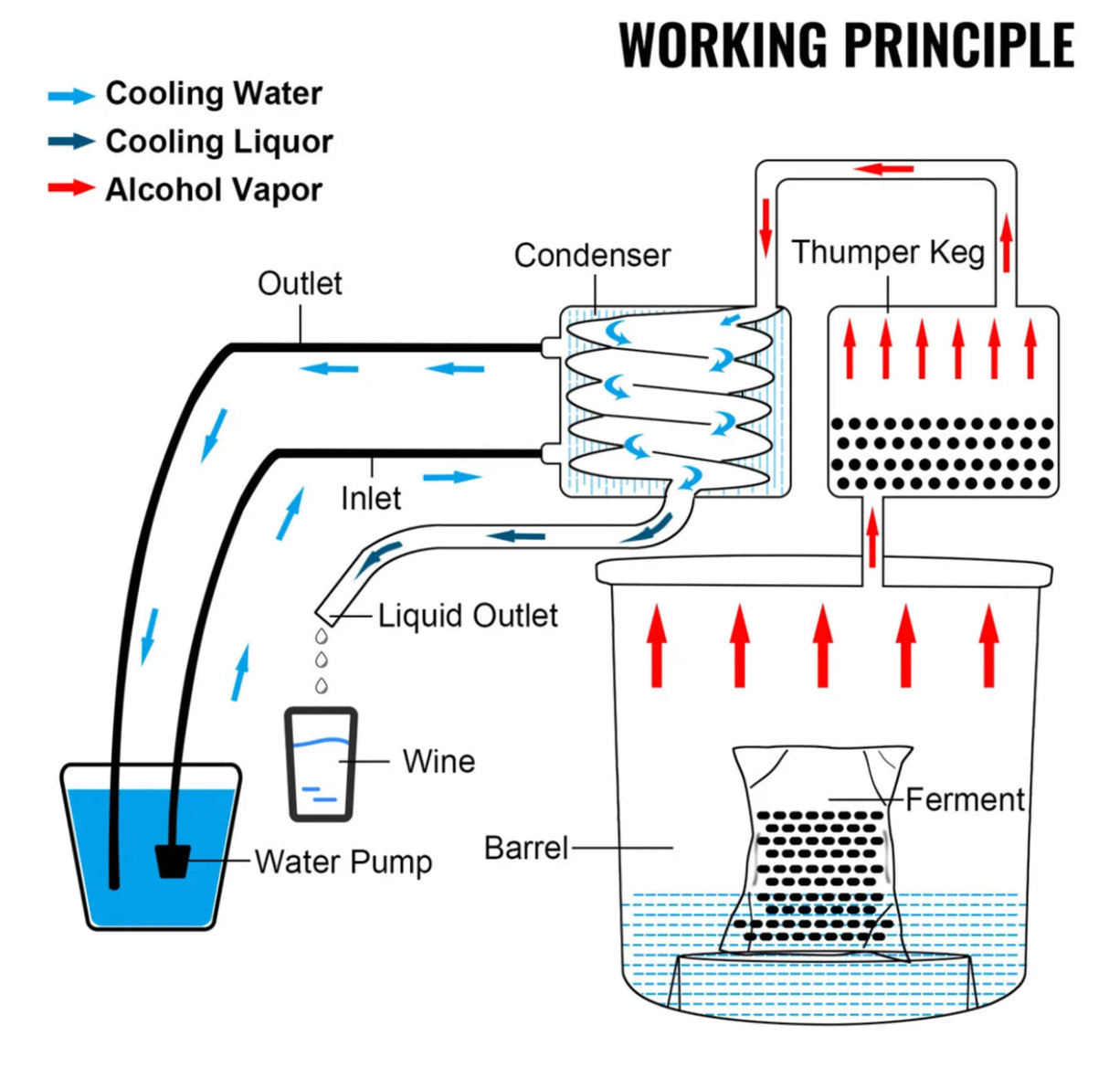 3 Pots 5Gal 19L Alcohol Distiller Copper Alcohol Still Boiler Spirits Brew Kit