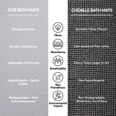 Luxury Bath Mat Set [Pack of 2], 1000 GSM (50 x 80cm), 100% Combed Cotton Bathroom Mat, Hotel Quality Floor Towels [Not a Bathroom Rug], Soft, Absorbent and Machine Washable
